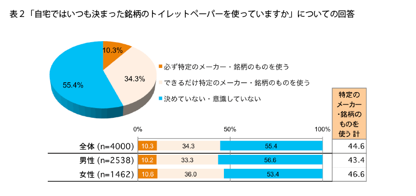 表2