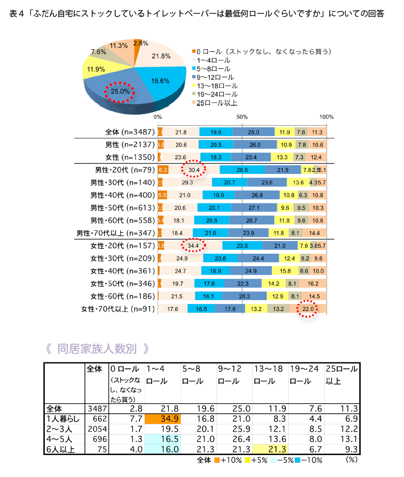 表4