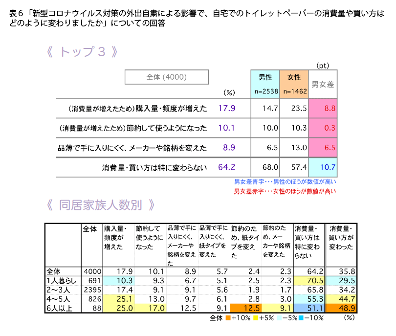 表6