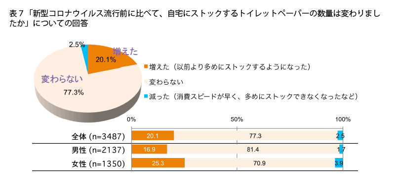 表7