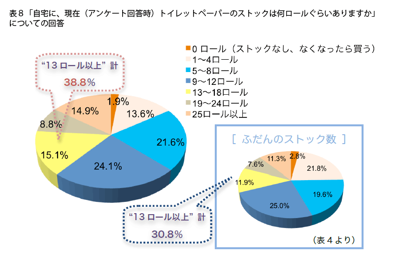 表8