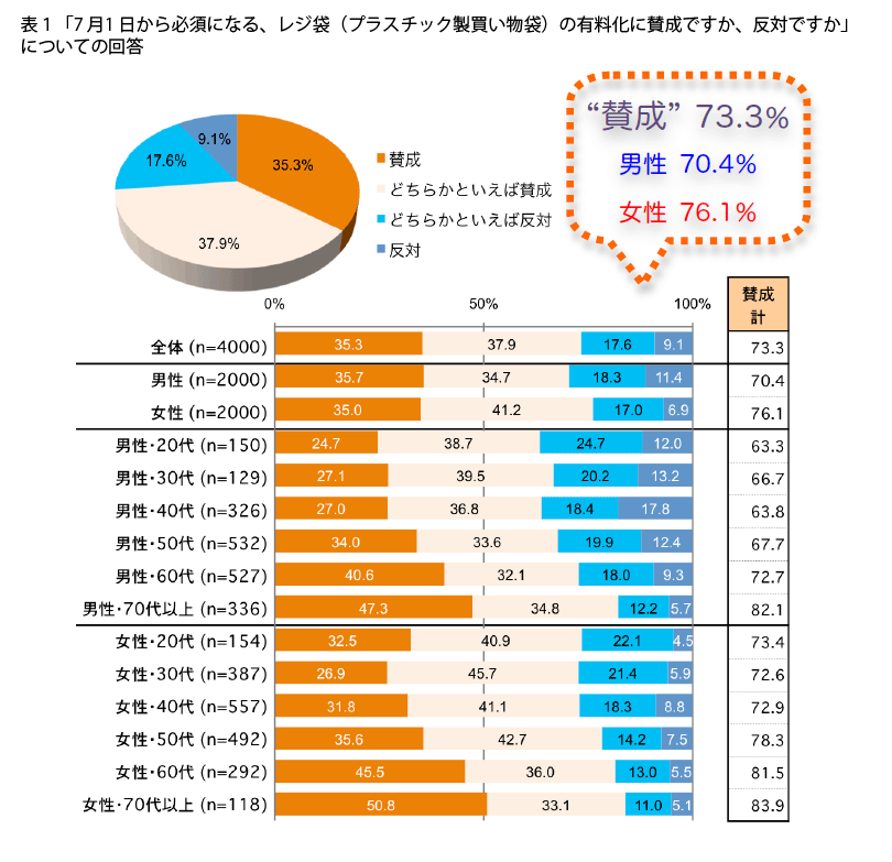 表1