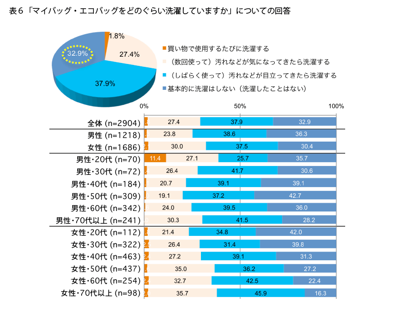 表6