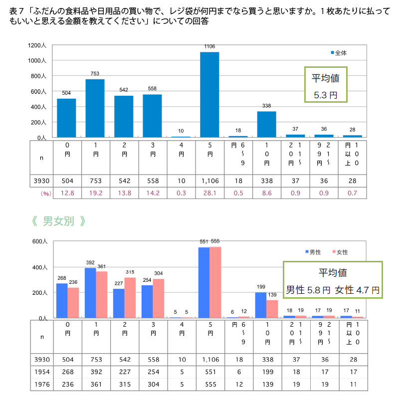 表7