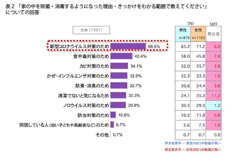 表2