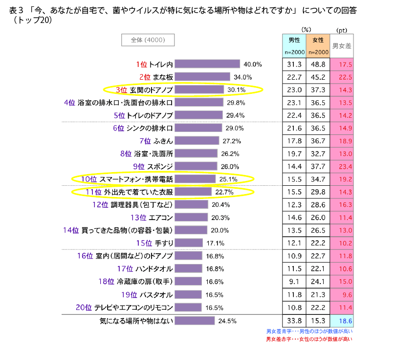 表3