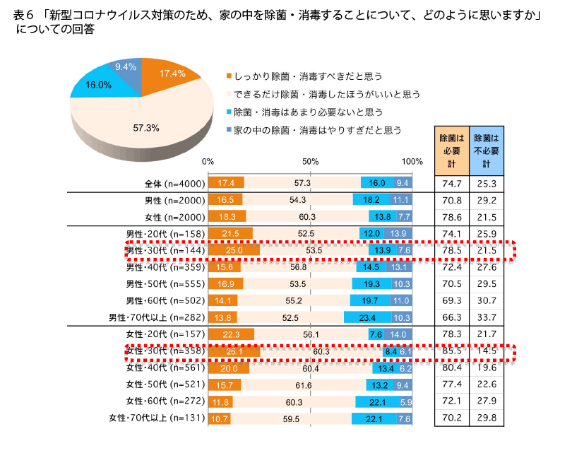 表6