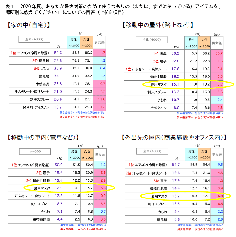 意識調査 Fromプラネットvol 138 暑さ 熱中症 対策に関する意識調査 Withコロナで迎える夏 暑さ対策はいつもの夏とどう変わる 調査研究 知る 役立つ 参加する 株式会社プラネット