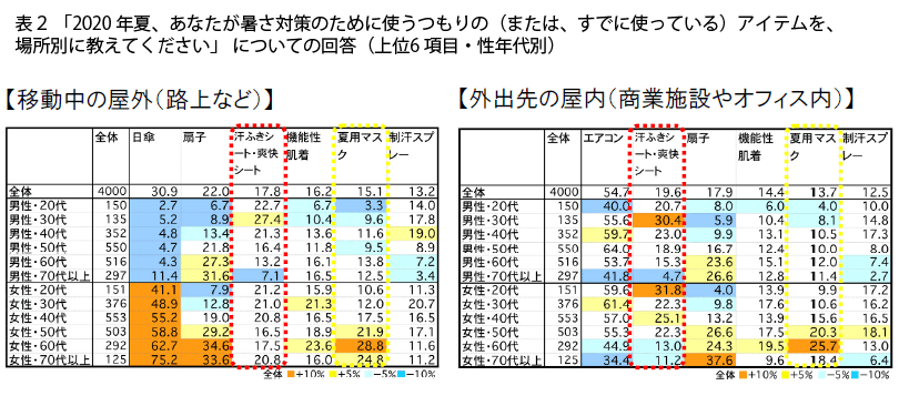 表2