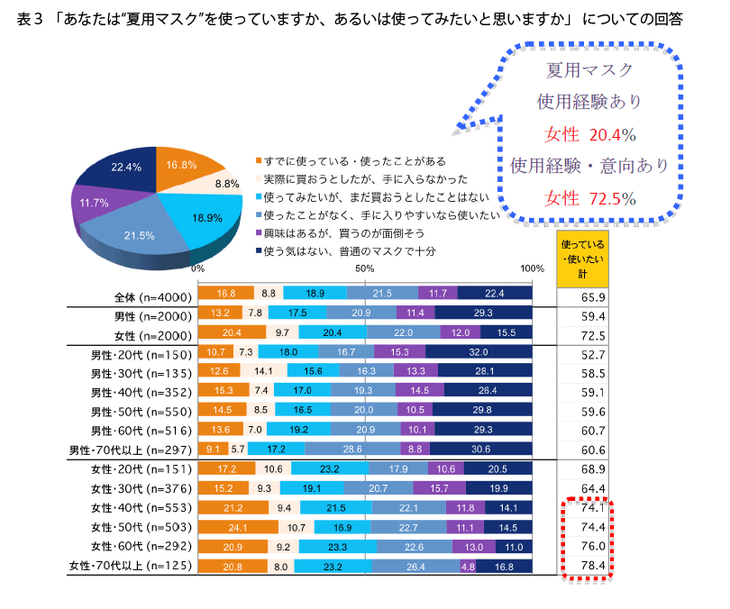 表3