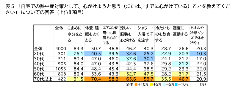 表5