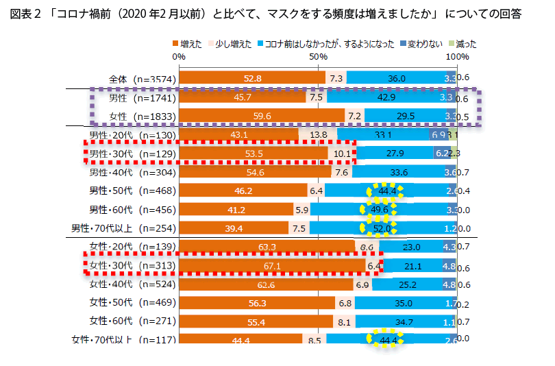 表2