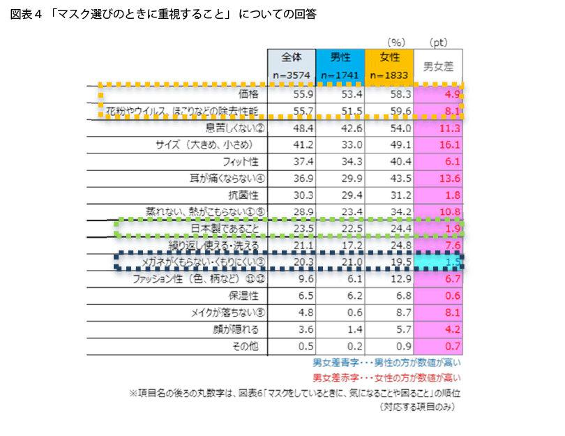 表4