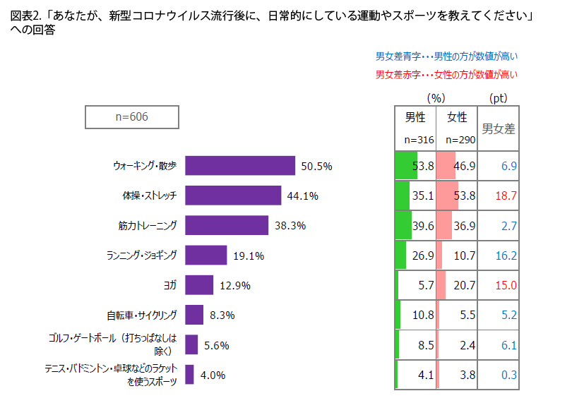 表2