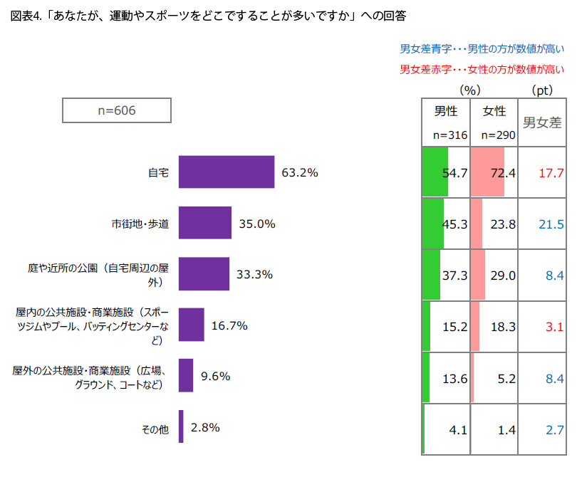 表4