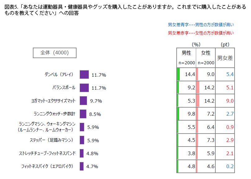 表5