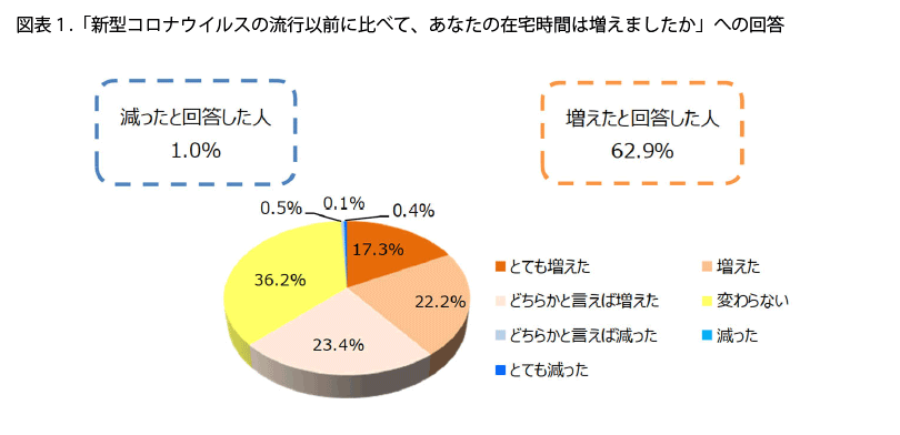 表1