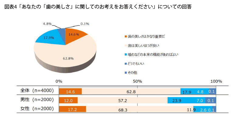 表4