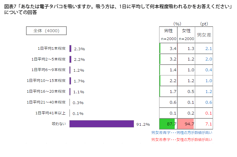 表7