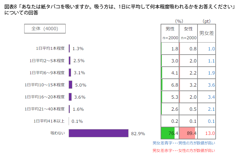 表8