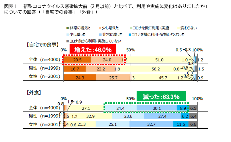 表1