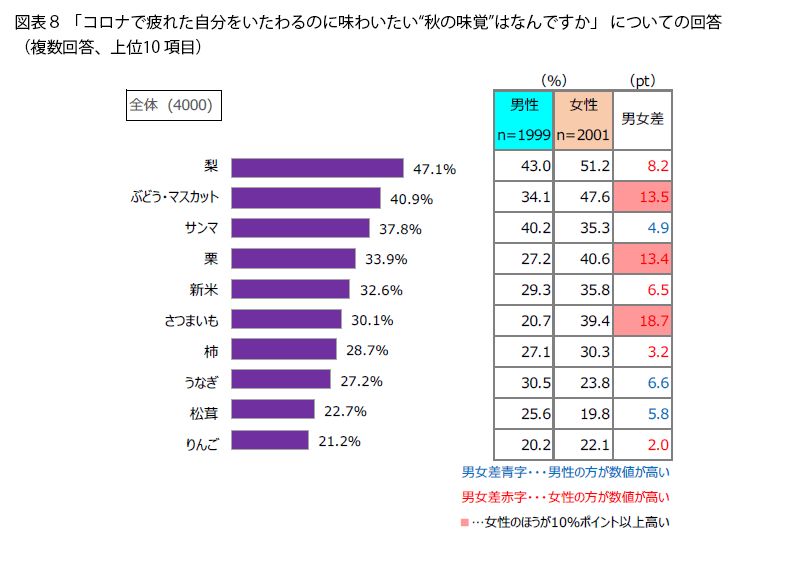 表8