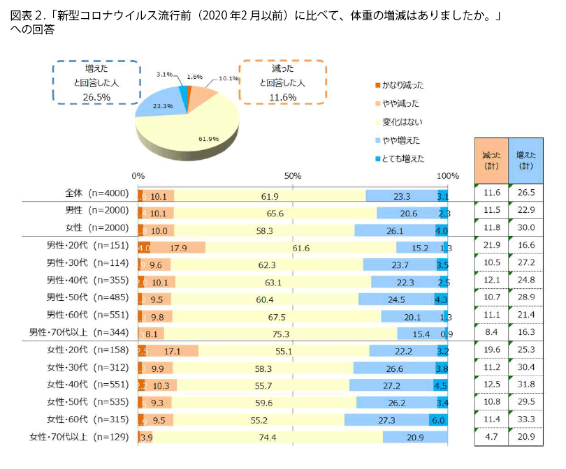 表2