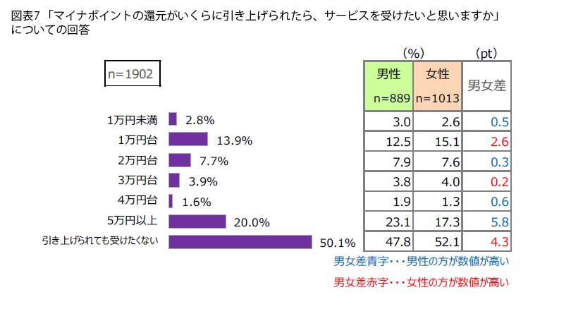 表7