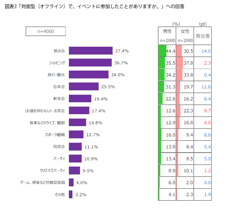 表3