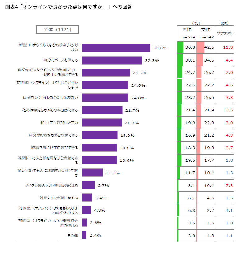 表4