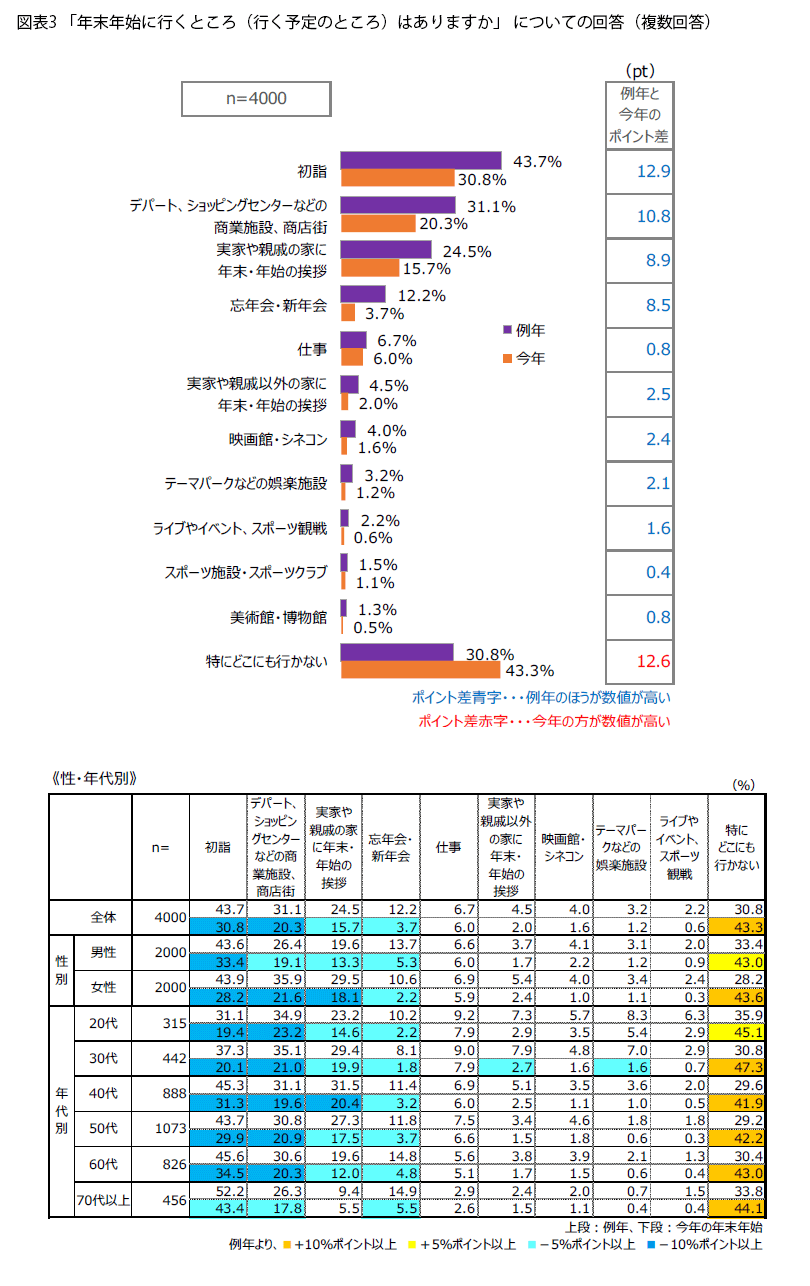 表3