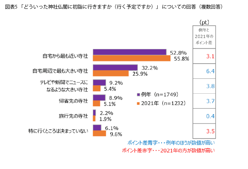 表5