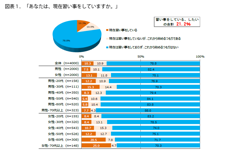 表1