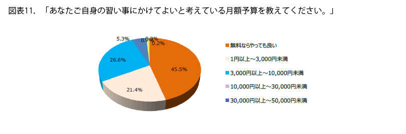 表11