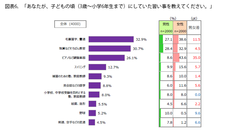 表6