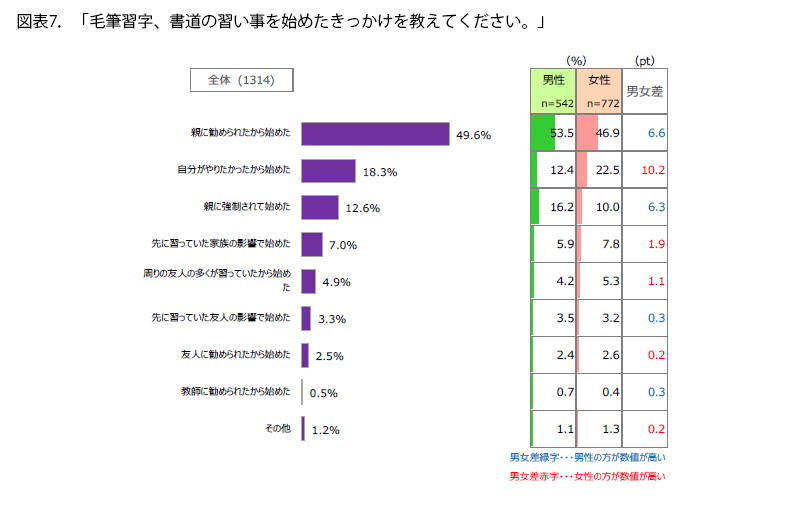 表7