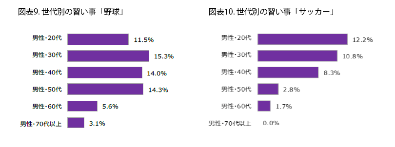 表9 表10