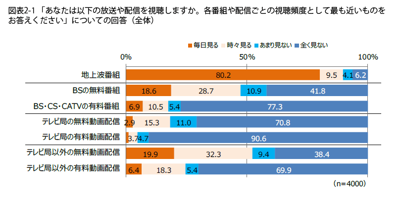 表2-1