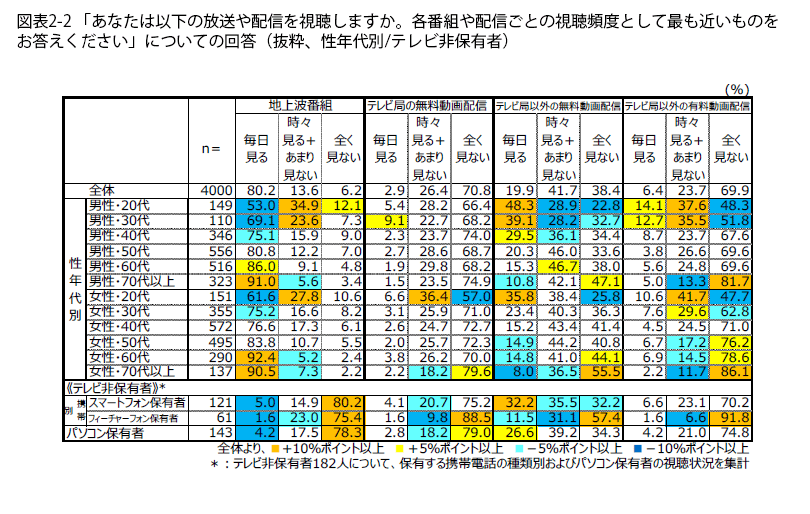 表2-2