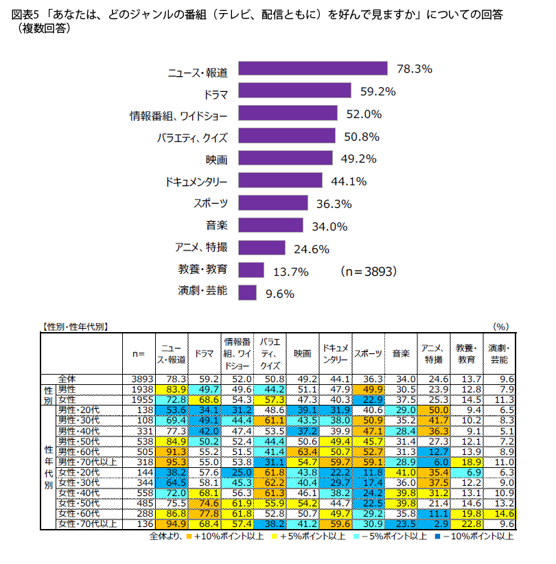 表5