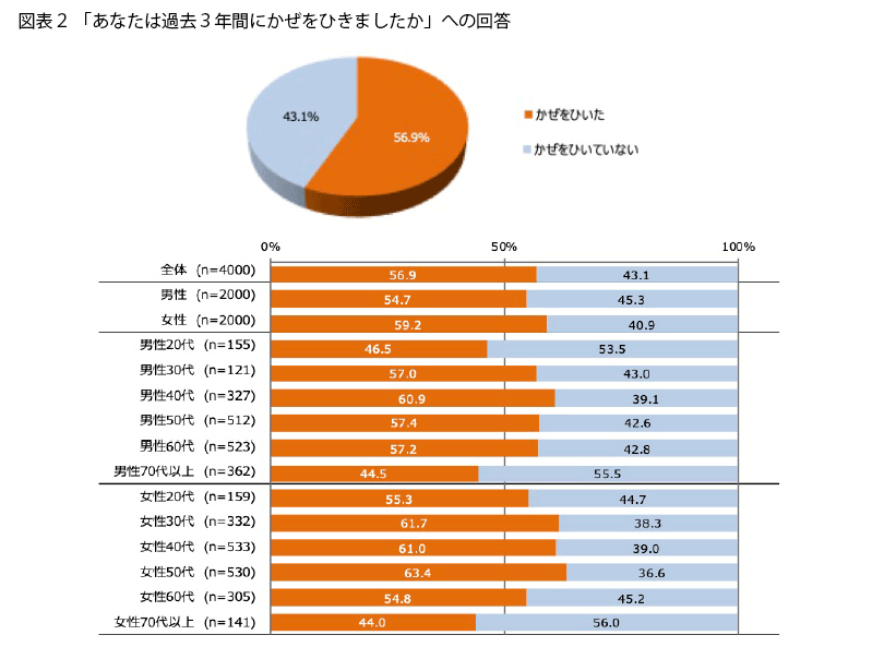 表2