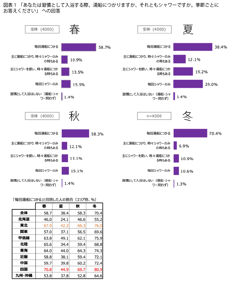 表1