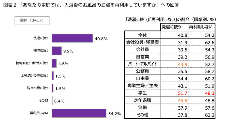 表2