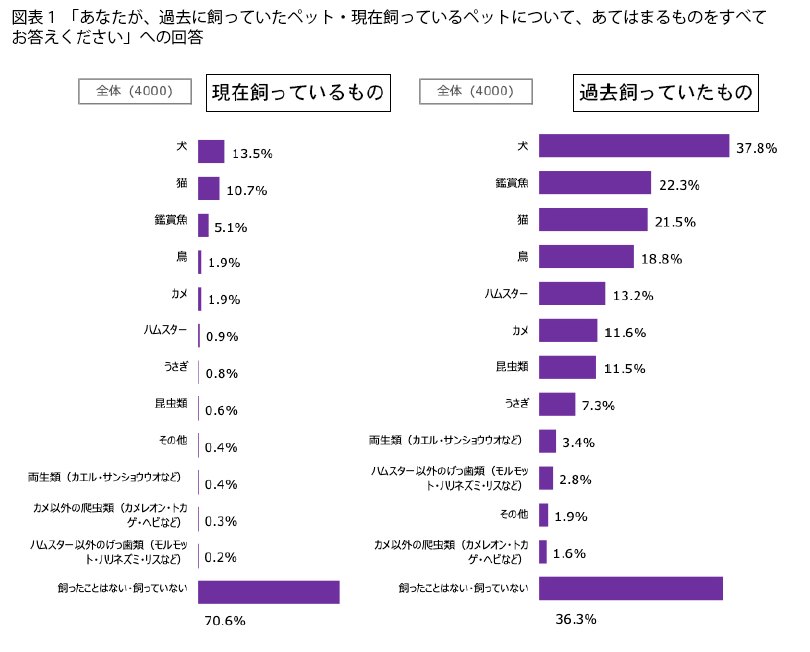 表1