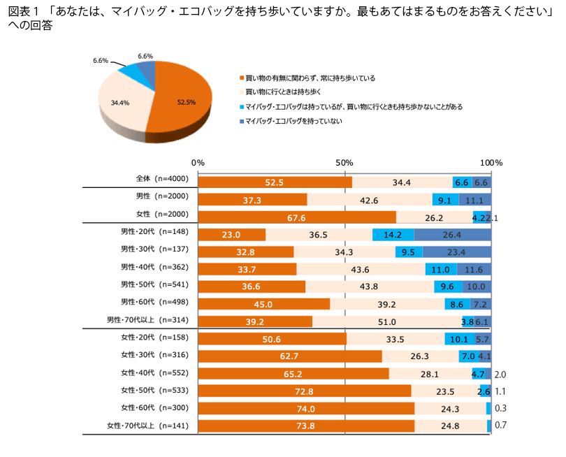 表1