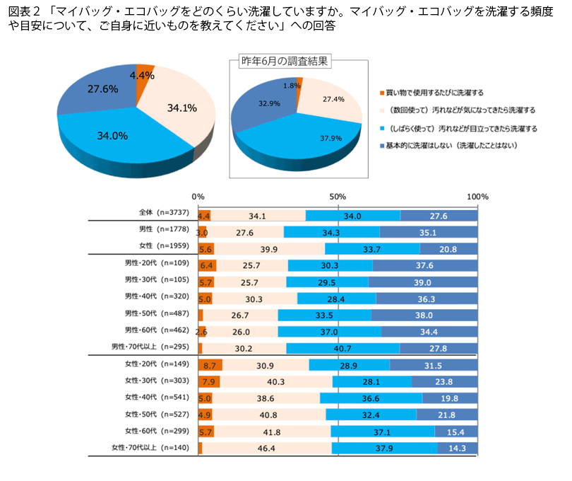 表2