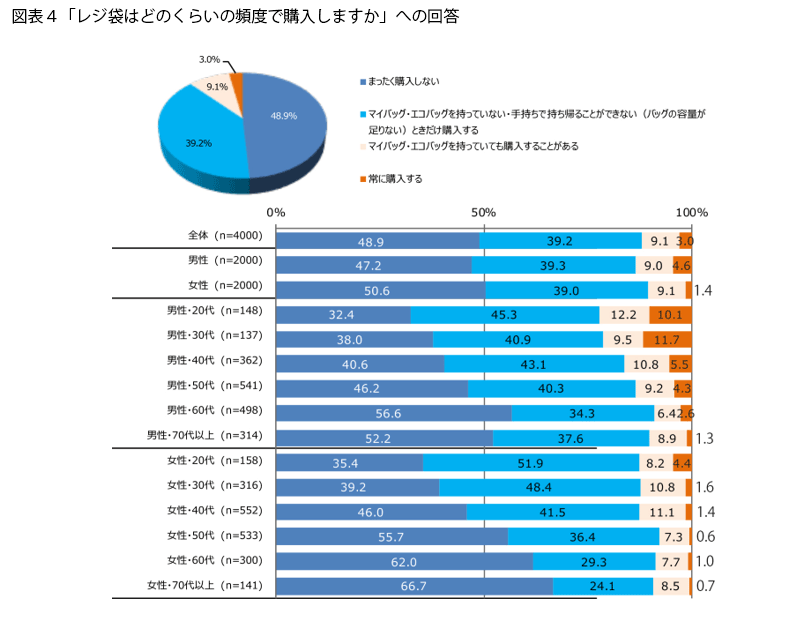 表4