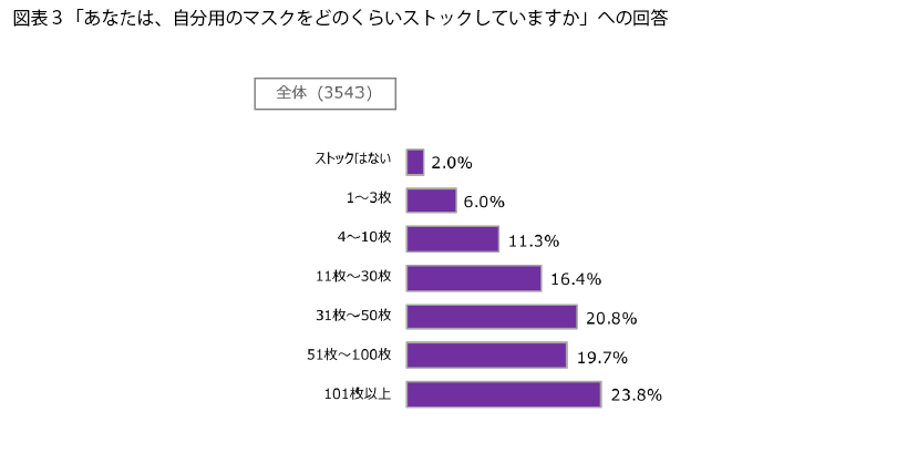 表3