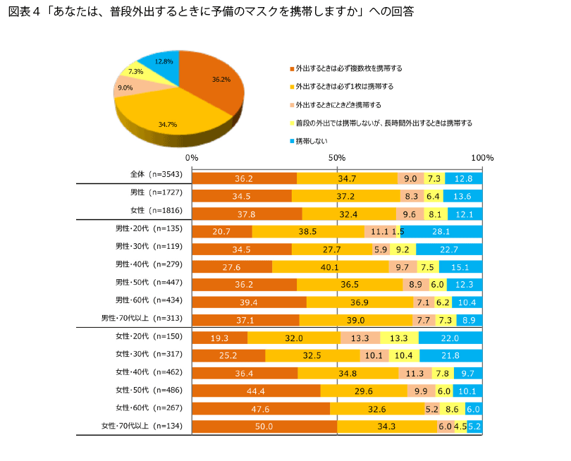 表4