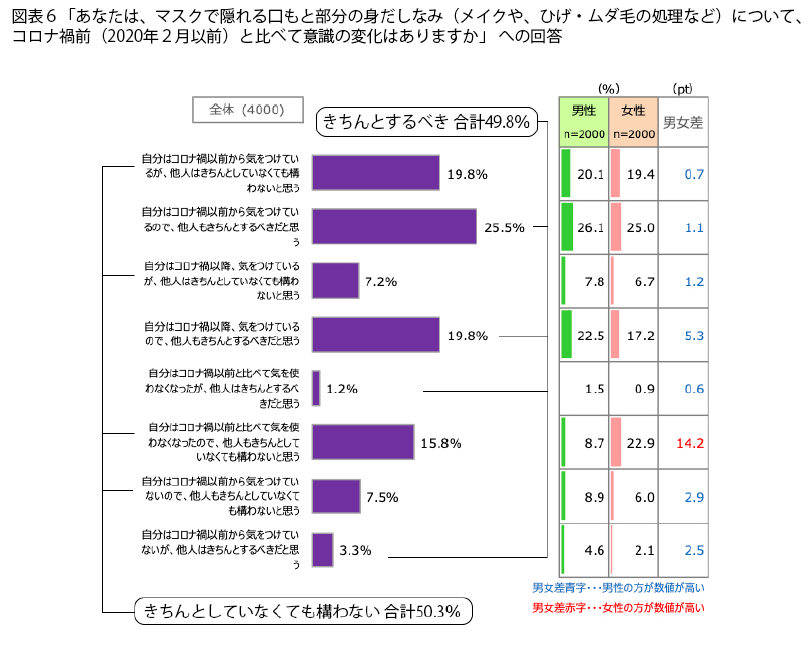 表6